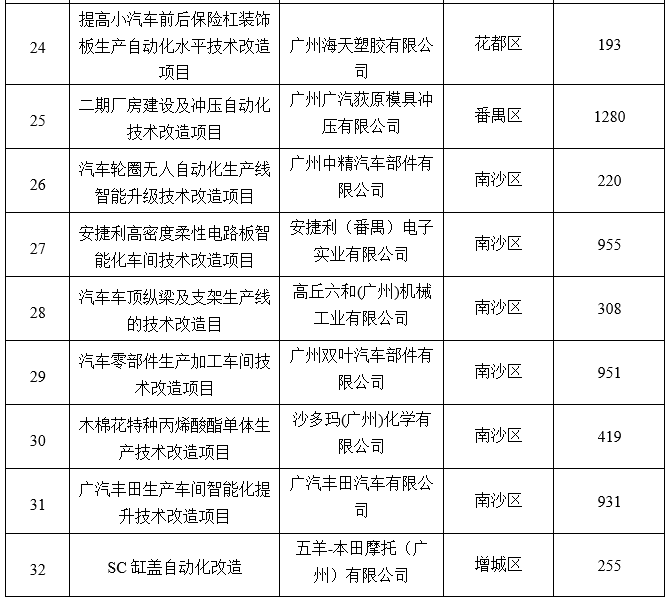 廣州市工業(yè)和信息化局關于2020年省級促進經(jīng)濟高質量發(fā)展專項（工業(yè)企業(yè)轉型升級）企業(yè)技術改造資金項目擬獎勵企業(yè)名單