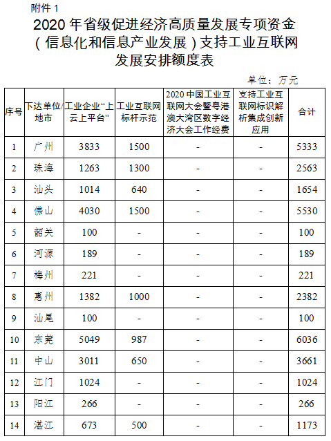 2020年廣東省級促進經濟高質量發(fā)展專項資金(信息化和信息產業(yè)發(fā)展)工業(yè)互聯(lián)網和新一代信息技術產業(yè)發(fā)展安排計劃