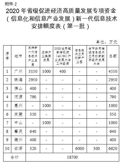 2020年廣東省級促進經濟高質量發(fā)展專項資金(信息化和信息產業(yè)發(fā)展)工業(yè)互聯(lián)網和新一代信息技術產業(yè)發(fā)展安排計劃