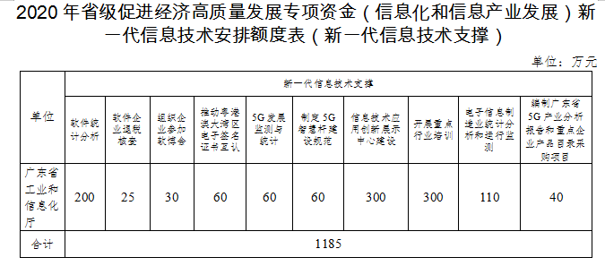 2020年廣東省級促進經濟高質量發(fā)展專項資金(信息化和信息產業(yè)發(fā)展)工業(yè)互聯(lián)網和新一代信息技術產業(yè)發(fā)展安排計劃