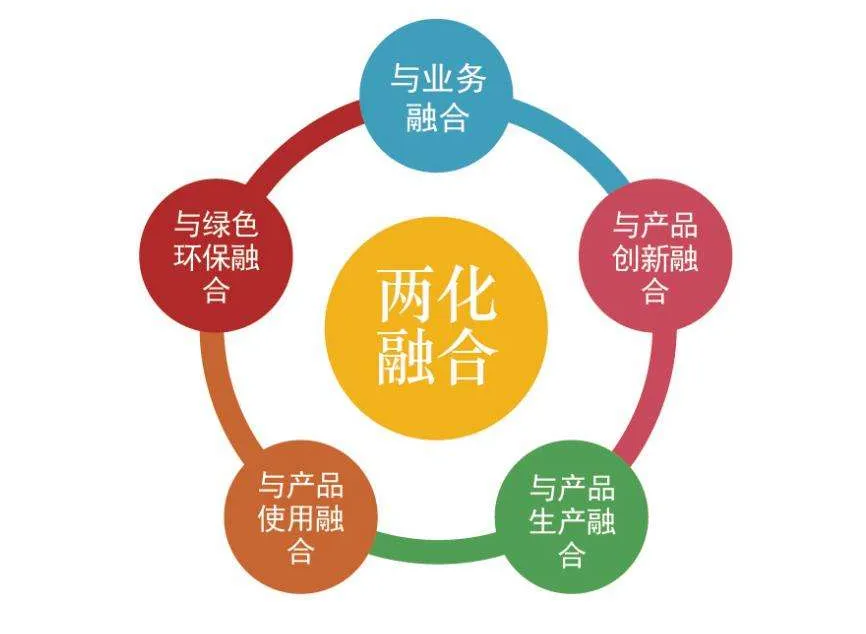信息化和工業(yè)化融合管理體系要求是什么？